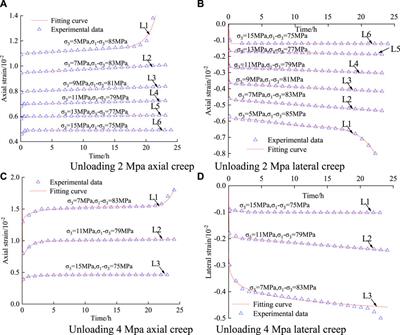 Research on creep characteristics of loading and unloading of hard Flint limestone